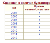 Скриншот раздела «Сведения о наличии бухгалтерской отчетности» отчета Бизнес-справка